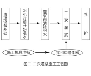 称多灌浆料施工工艺—文字完整版